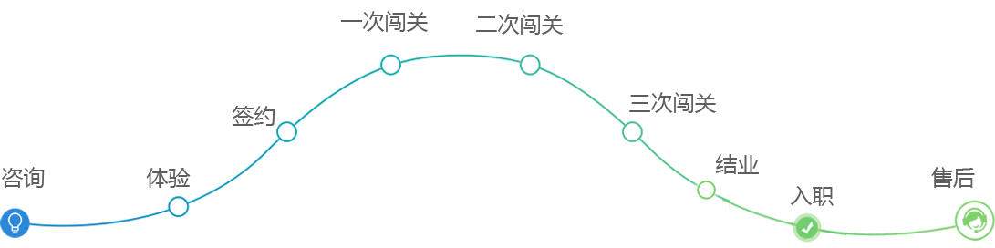 大连c语言培训|大连c++培训|大连算法与数据结构培训|大连java培训|大连python培训|大连it培训|大连计算机培训|大连软件测试培训|大连WEB前端培训|大连数据分析培训|大连大数据培训|大连ui设计培训